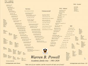Chart with branches made up of researcher and academic connections by name